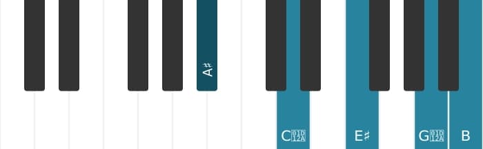 Piano voicing of chord A sharp Major seventh flat ninth - 0