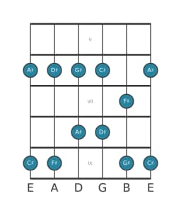 Guitar scale for A sharp Malkos raga in position 4