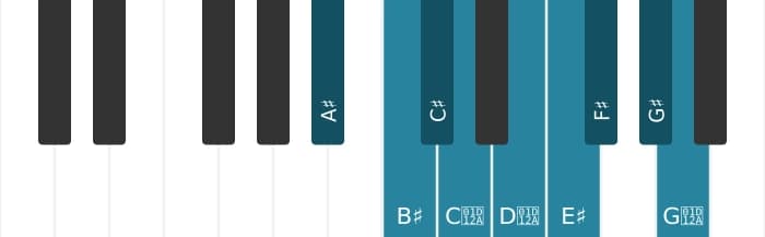 Piano scale for A sharp Messiaen's mode 3