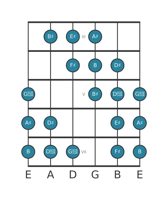 Guitar scale for A sharp Messiaen's mode 4 in position 2