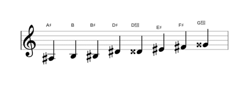Sheet music of the A sharp Messiaen's mode 4 scale in three octaves (3)
