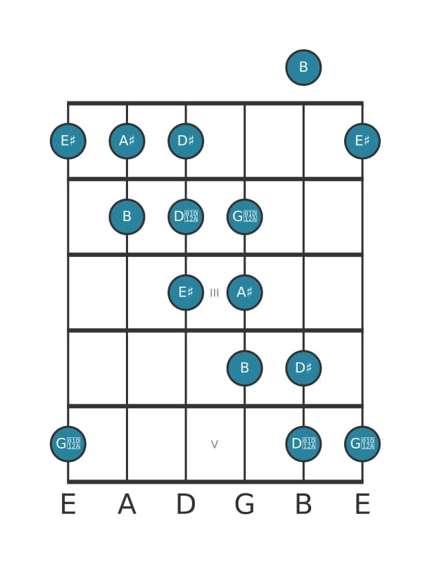 Guitar scale for A sharp Messiaen's mode 5 in position 0