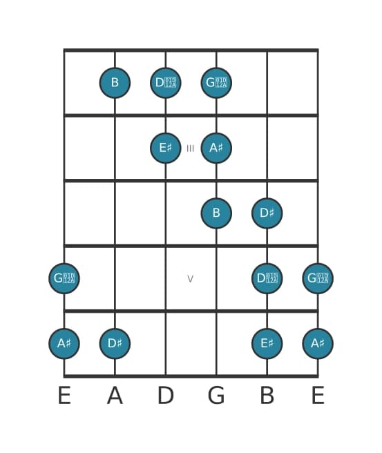 Guitar scale for A sharp Messiaen's mode 5 in position 1