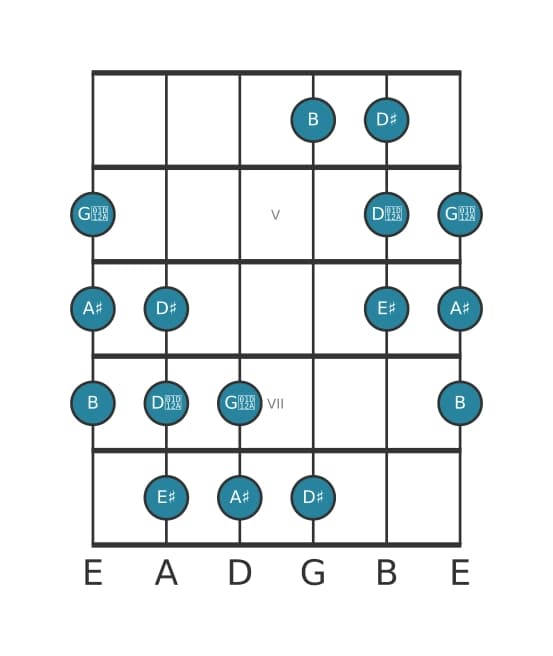 Guitar scale for A sharp Messiaen's mode 5 in position 3