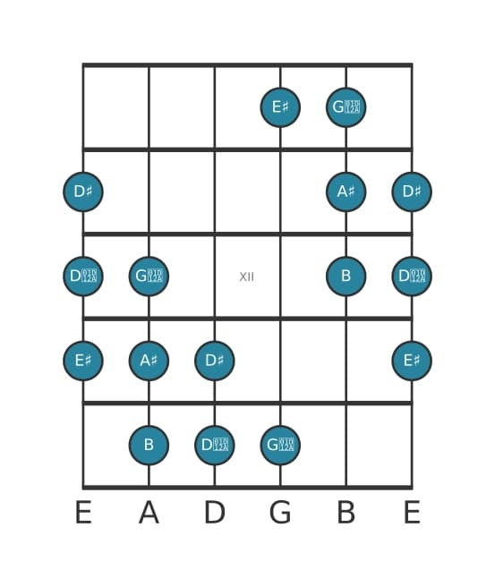 Guitar scale for A sharp Messiaen's mode 5 in position 9