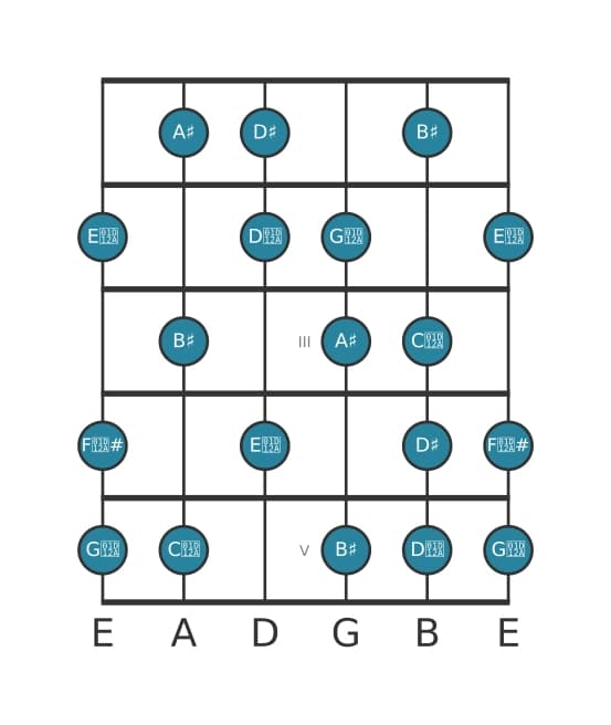 Guitar scale for A sharp Messiaen's mode 6 in position 0