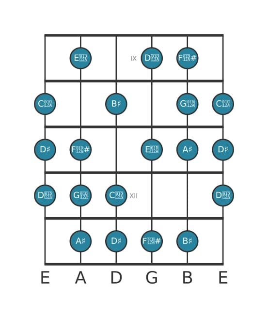 Guitar scale for A sharp Messiaen's mode 6 in position 8