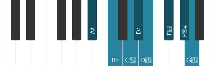 Piano scale for A sharp Messiaen's mode 6