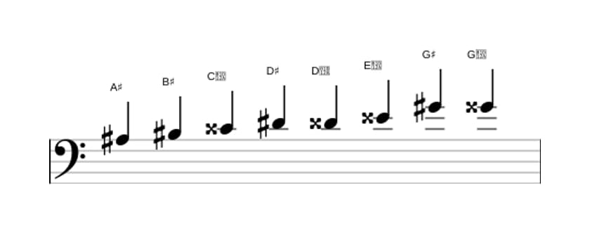 Sheet music of the A sharp Messiaen's mode 6 scale in three octaves (3)