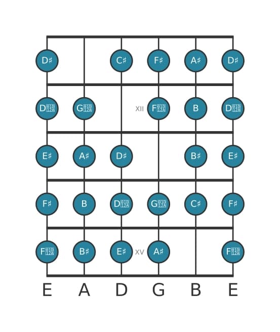 Guitar scale for A sharp Messiaen's mode 7 in position 10