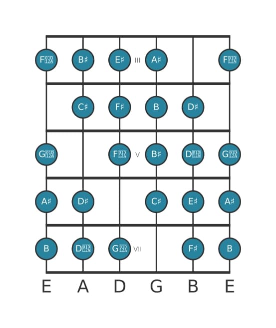 Guitar scale for A sharp Messiaen's mode 7 in position 2
