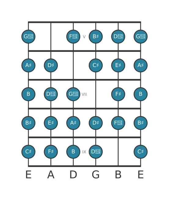 Guitar scale for A sharp Messiaen's mode 7 in position 4