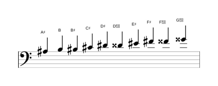Sheet music of the A sharp Messiaen's mode 7 scale in three octaves (3)