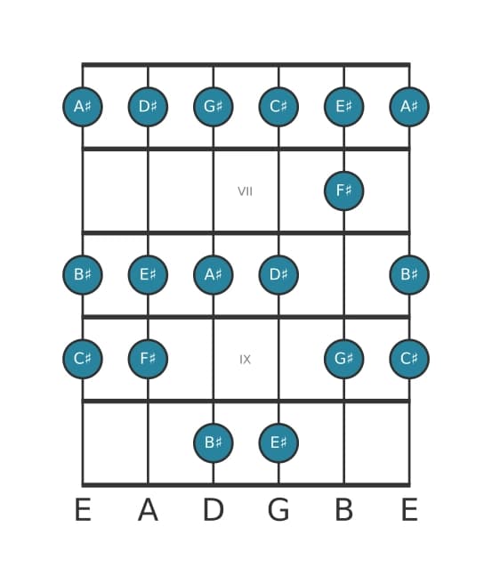 Guitar scale for A sharp Minor in position 5