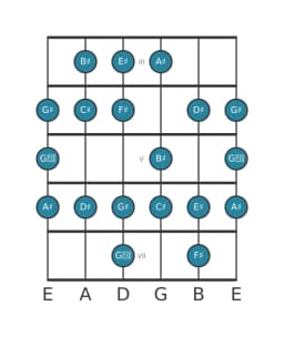Guitar scale for A sharp Minor bebop in position 2