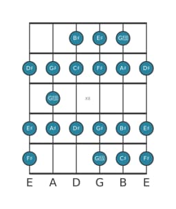 Guitar scale for A sharp Minor bebop in position 9