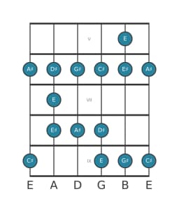 Guitar scale for A sharp Minor blues in position 4