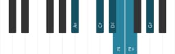 Piano scale for A sharp Minor blues