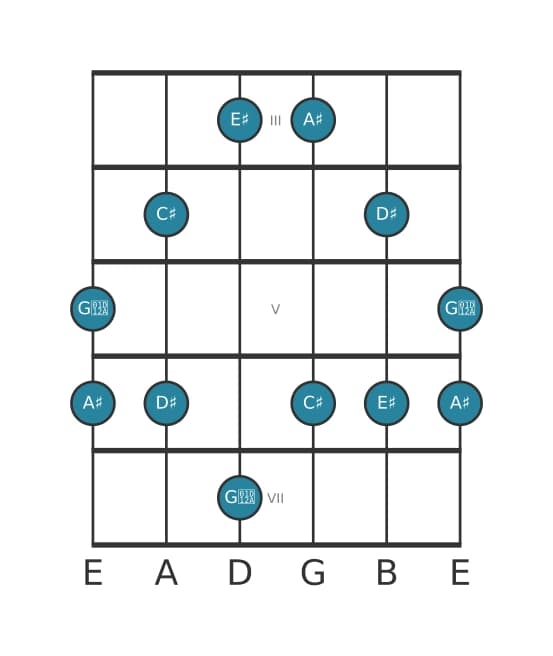 Guitar scale for A sharp Minor major seven pentatonic in position 2