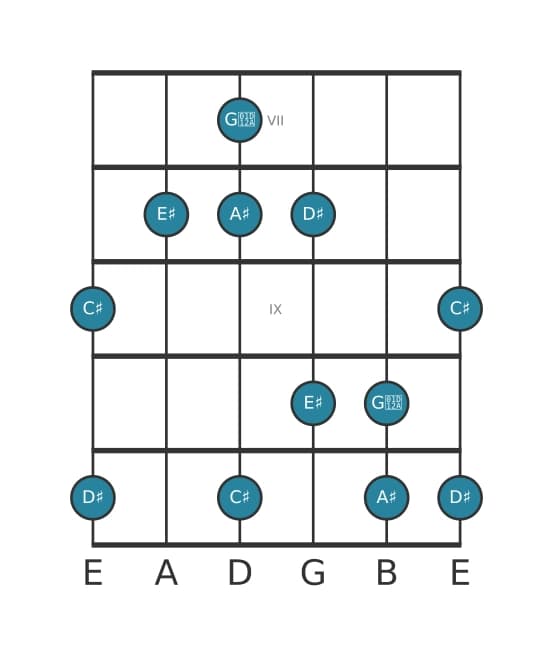 Guitar scale for A sharp Minor major seven pentatonic in position 6