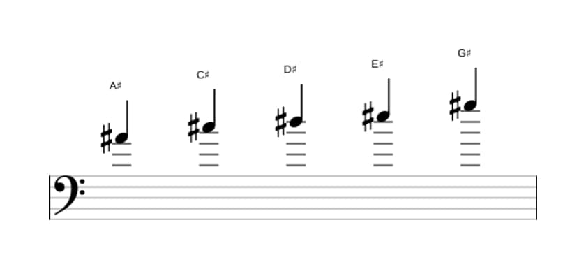 Sheet music of the A sharp Minor pentatonic scale in three octaves (4)