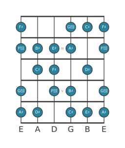 Guitar scale for A sharp Minor six diminished in position 1