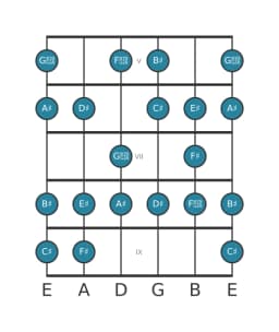 Guitar scale for A sharp Minor six diminished in position 4