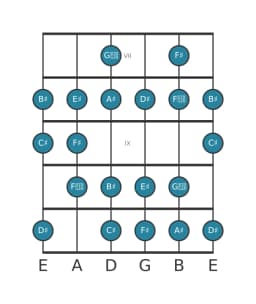 Guitar scale for A sharp Minor six diminished in position 6