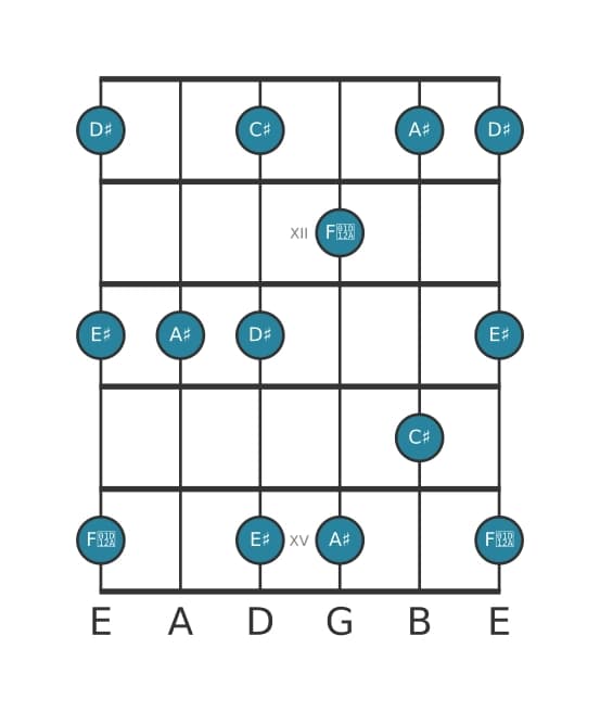 Guitar scale for A sharp Minor six pentatonic in position 10