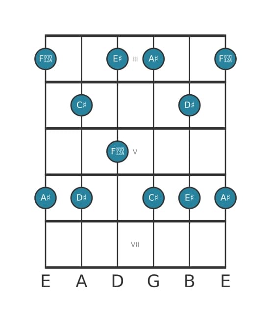 Guitar scale for A sharp Minor six pentatonic in position 2