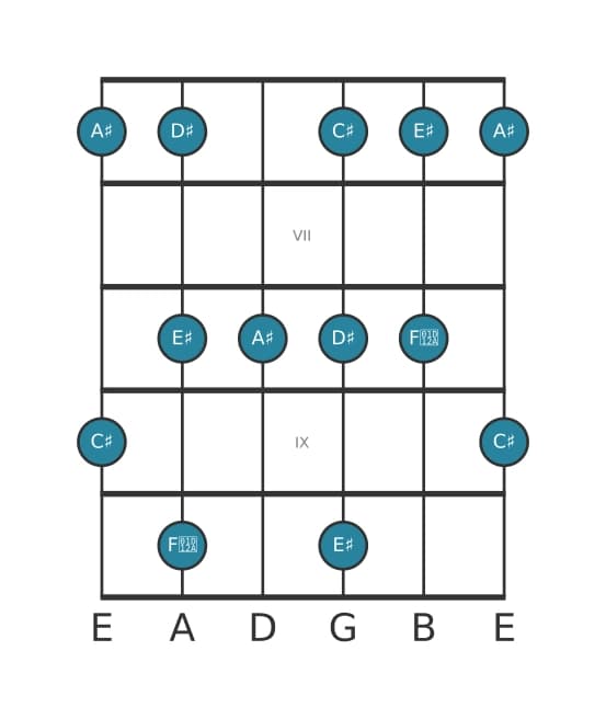 Guitar scale for A sharp Minor six pentatonic in position 5