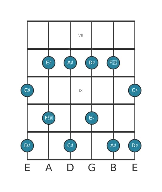 Guitar scale for A sharp Minor six pentatonic in position 6