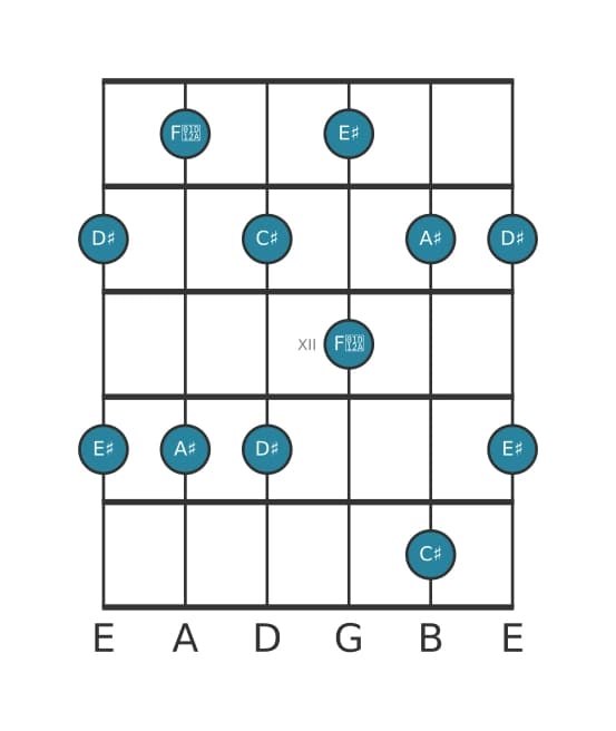 Guitar scale for A sharp Minor six pentatonic in position 9