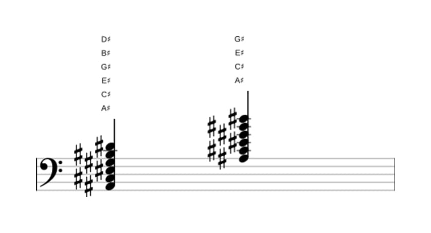 Sheet music of A sharp Minor eleventh in three octaves (2)