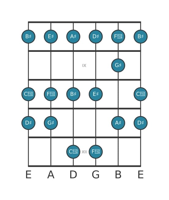 Guitar scale for A sharp Mixolydian in position 7