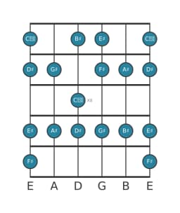 Guitar scale for A sharp Mixolydian flat sixth in position 9