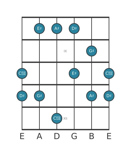 Guitar scale for A sharp Mixolydian pentatonic in position 7