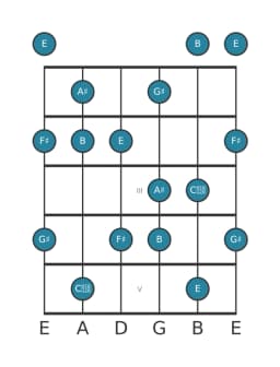 Guitar scale for A sharp Mystery sharp first in position 0