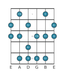 Guitar scale for A sharp Mystery sharp first in position 4
