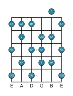 Guitar scale for A sharp Neopolitan major in position 0