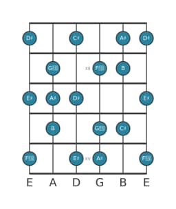 Guitar scale for A sharp Neopolitan major in position 10