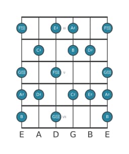 Guitar scale for A sharp Neopolitan major in position 2