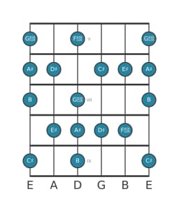 Guitar scale for A sharp Neopolitan major in position 4