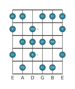 Guitar scale for A sharp Neopolitan major in position 5