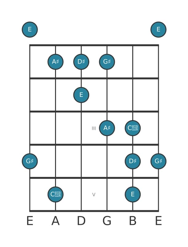 Guitar scale for A sharp Neopolitan major pentatonic in position 0