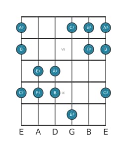 Guitar scale for A sharp Pelog in position 5