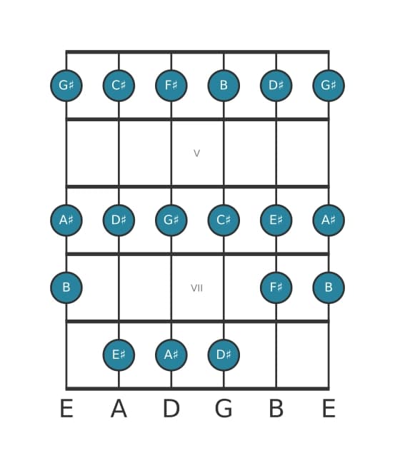 Guitar scale for A sharp Phrygian in position 3