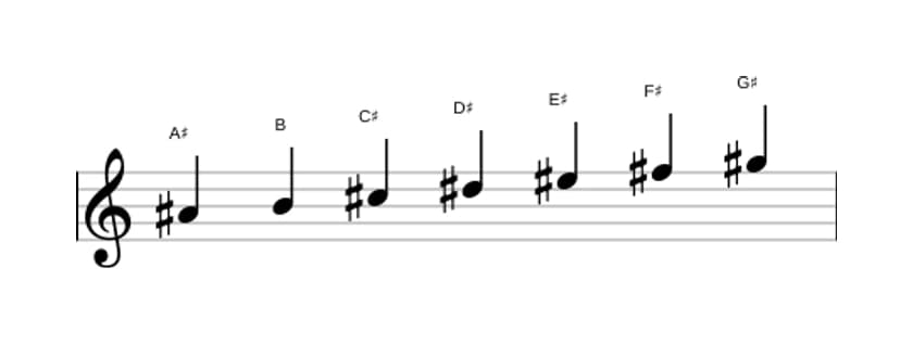 Sheet music of the A sharp Phrygian scale in three octaves (4)
