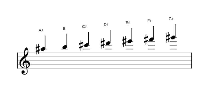 Sheet music of the A sharp Phrygian scale in three octaves (5)