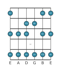 Guitar scale for A sharp Piongio in position 3